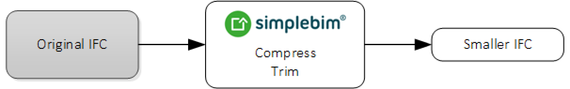 Mit Simplebim lassen sich IFC-Modelldaten trimmen und bereinigen