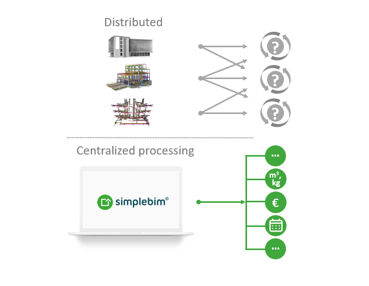 Schaubild Simplebim für automatische Datenbereitstellung für unterschiedliche Anwendungsbereiche