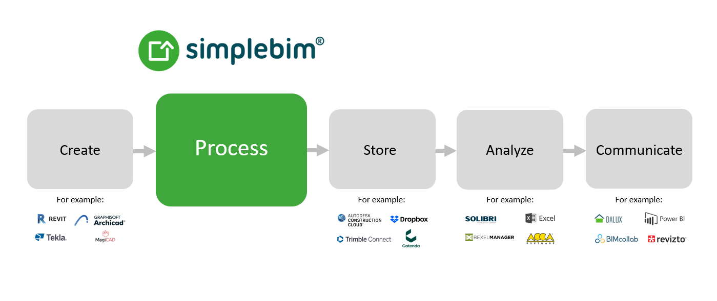 Simplebim ist das fehlende Glied im BIM-Datenlebenszyklus
