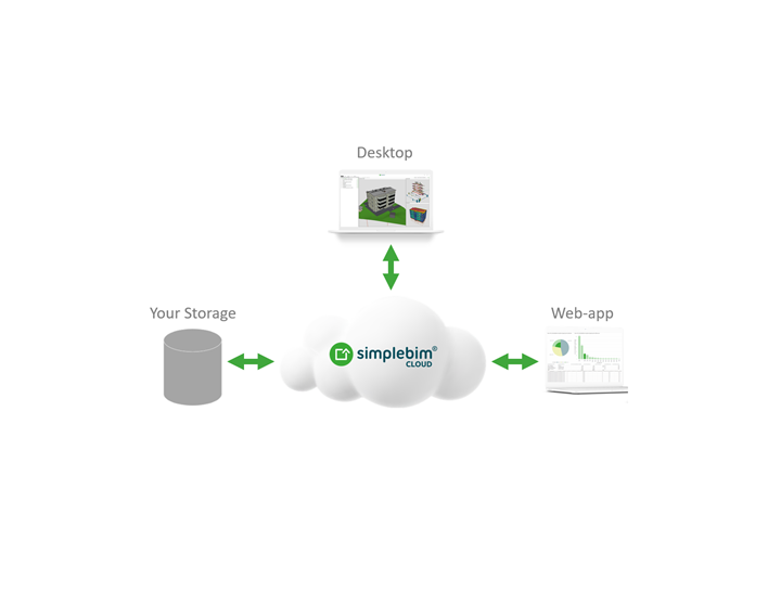 Schaubild Simplebim Cloud für Datenspeicher, Desktop und Web-App