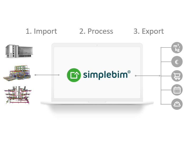 Schaubild Simplebim für Datenimport, Datenverarbeitung und Datenexport