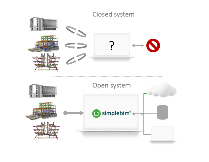 Schaubild Simplebim unterstützt einen offenen Datenaustausch mit anderen BIM-Tools